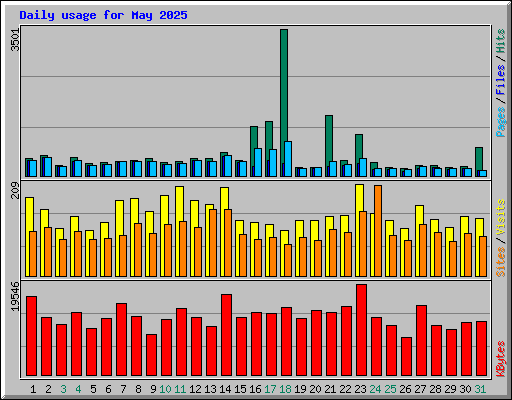 Daily usage for May 2025