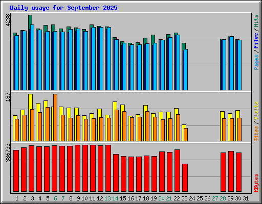 Daily usage for September 2025