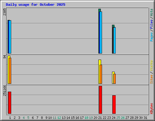 Daily usage for October 2025