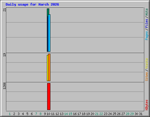 Daily usage for March 2026