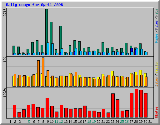 Daily usage for April 2026