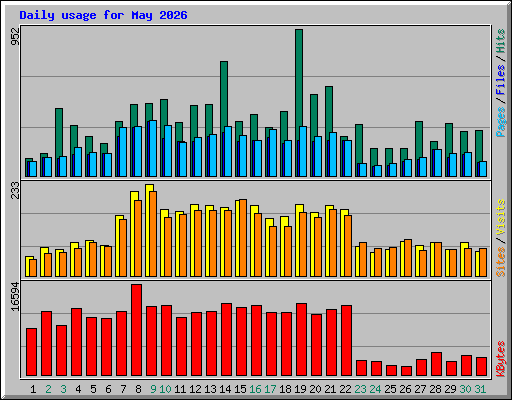 Daily usage for May 2026
