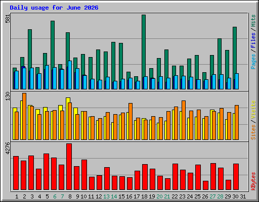 Daily usage for June 2026