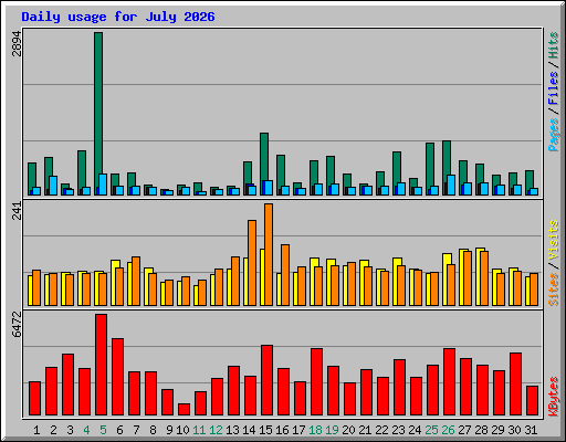 Daily usage for July 2026