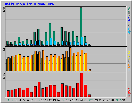 Daily usage for August 2026