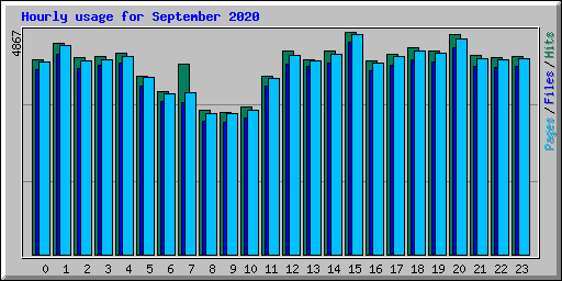 Hourly usage for September 2020