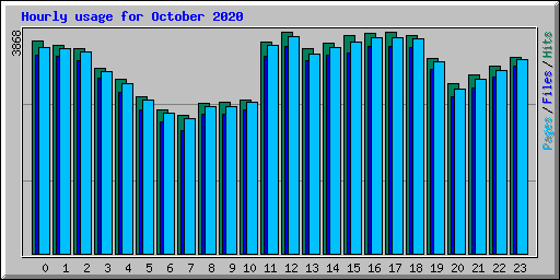 Hourly usage for October 2020