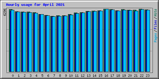 Hourly usage for April 2021