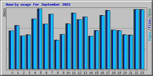 Hourly usage for September 2021