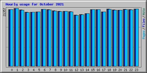 Hourly usage for October 2021