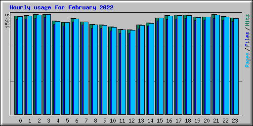 Hourly usage for February 2022