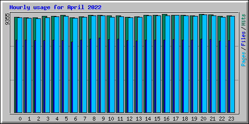 Hourly usage for April 2022