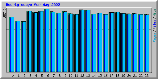 Hourly usage for May 2022