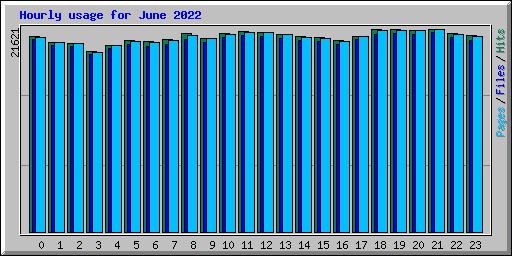 Hourly usage for June 2022