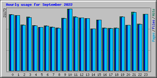 Hourly usage for September 2022