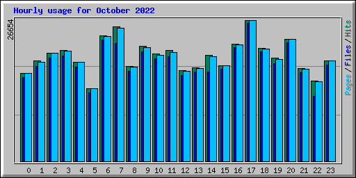 Hourly usage for October 2022