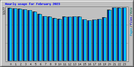 Hourly usage for February 2023