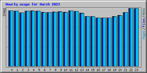 Hourly usage for March 2023