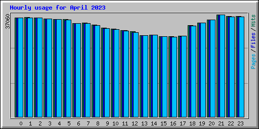 Hourly usage for April 2023