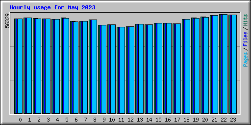 Hourly usage for May 2023