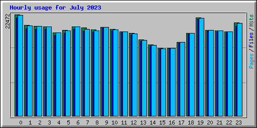 Hourly usage for July 2023