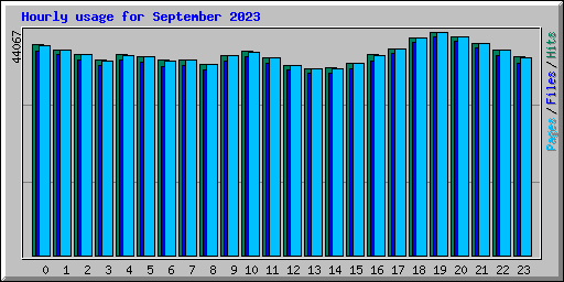 Hourly usage for September 2023