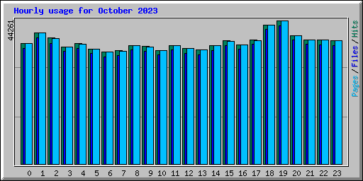 Hourly usage for October 2023