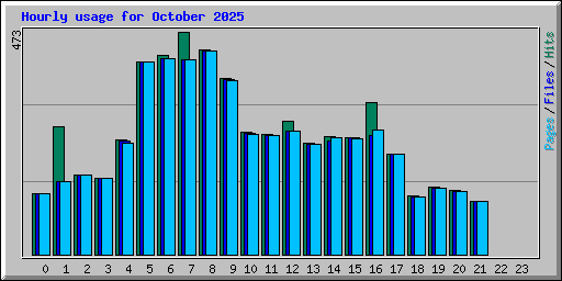 Hourly usage for October 2025