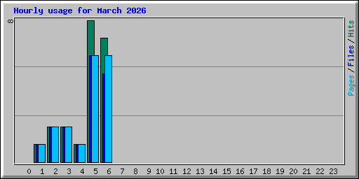 Hourly usage for March 2026