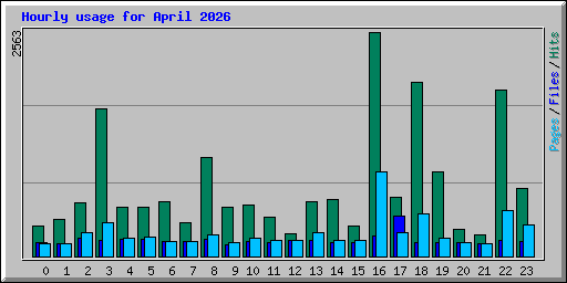 Hourly usage for April 2026
