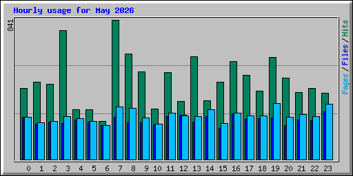 Hourly usage for May 2026