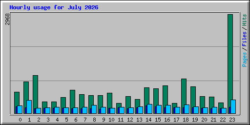 Hourly usage for July 2026