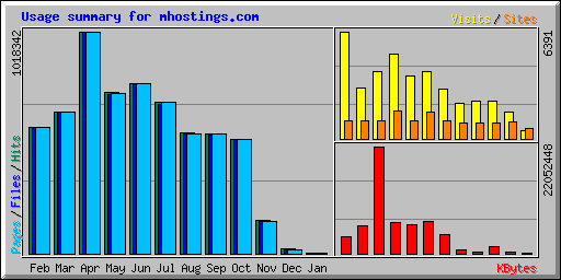 Usage summary for mhostings.com